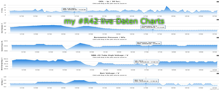 my #R42 live Daten Charts